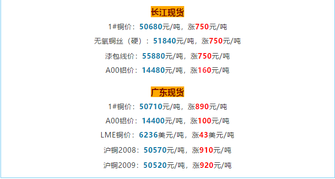 銅價破5w大關,銅電纜線價格也跟著水漲船高! 銅價破5w大關,銅電纜線價格也跟著水漲船高!