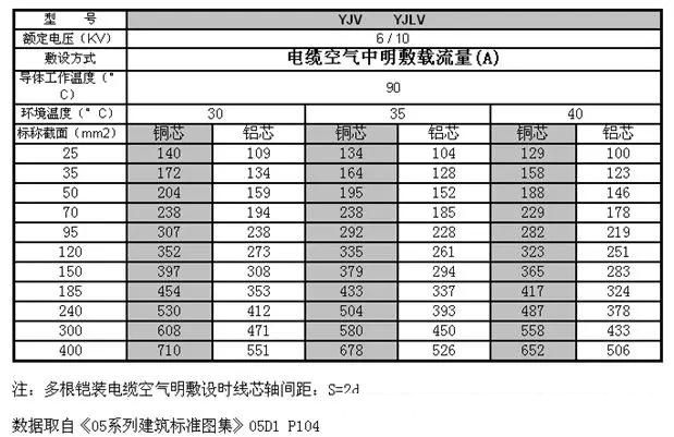 yjv22電力電纜載流量 yjv22電力電纜載流量
