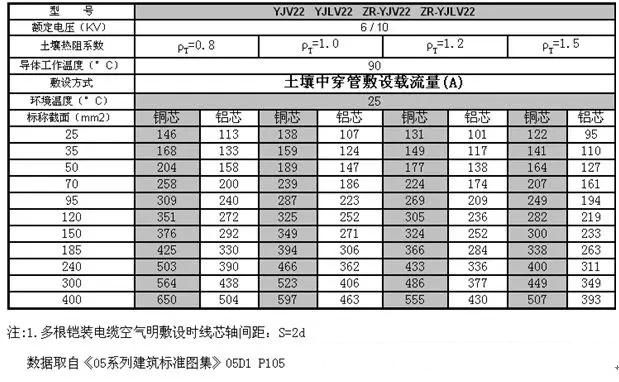 yjv22電力電纜載流量 yjv22電力電纜載流量