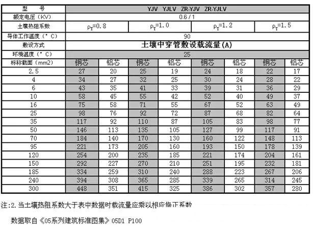 yjv低壓電纜載流量 yjv低壓電纜載流量