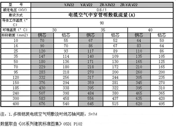 yjv22鎧裝電纜載流量 yjv22鎧裝電纜載流量