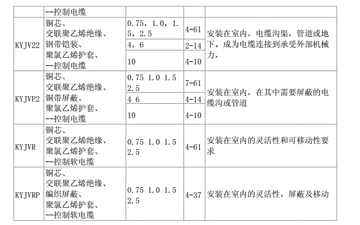常見控制電纜型號規格及其應用場合 常見控制電纜型號規格及其應用場合