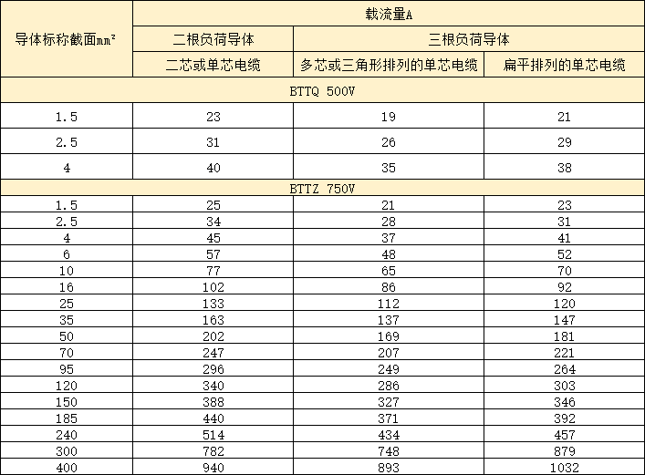 剛性防火電纜/礦物絕緣電纜載流量 剛性防火電纜/礦物絕緣電纜載流量
