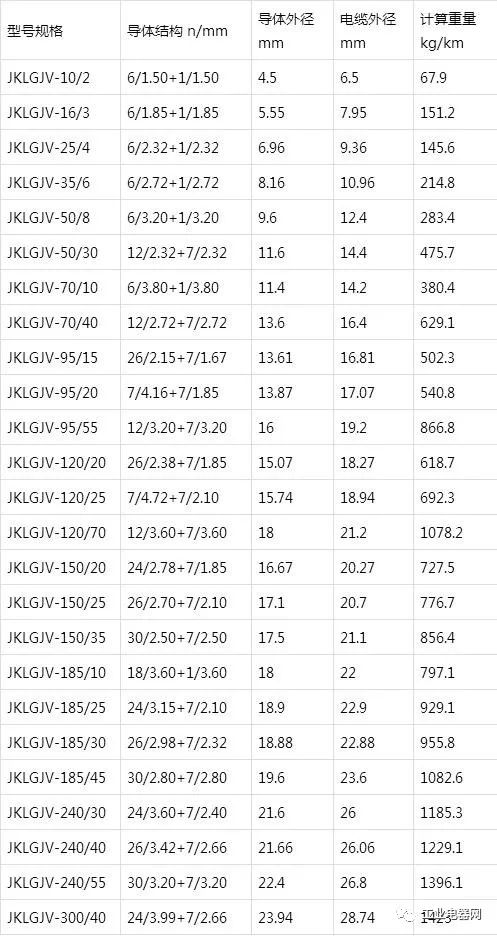 鋼芯鋁絞線芯聚氯乙烯絕緣架空電纜規(guī)格型號(hào)表-JKLGJV型 鋼芯鋁絞線芯聚氯乙烯絕緣架空電纜規(guī)格型號(hào)表-JKLGJV型