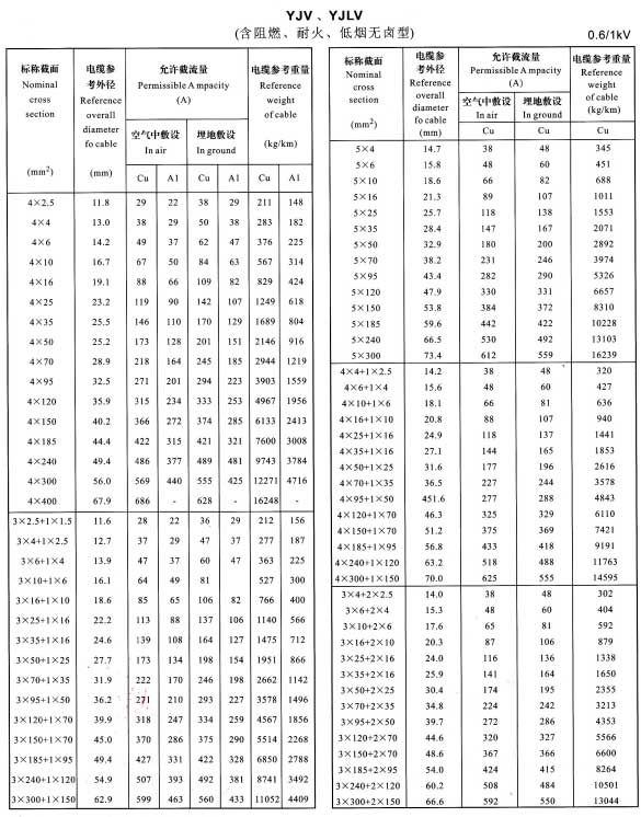 YJLV鋁芯電纜型號規格及載流量 YJLV鋁芯電纜型號規格及載流量