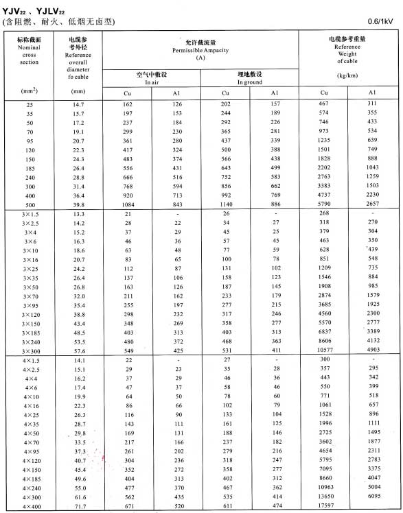 YJLV22鋁芯電纜型號規格及載流量 YJLV22鋁芯電纜型號規格及載流量