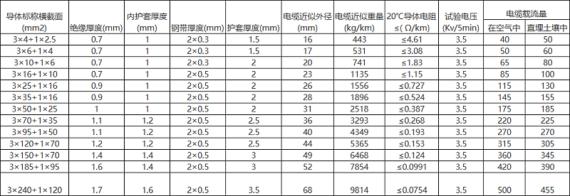 YJV22規格型號參數 YJV22規格型號參數